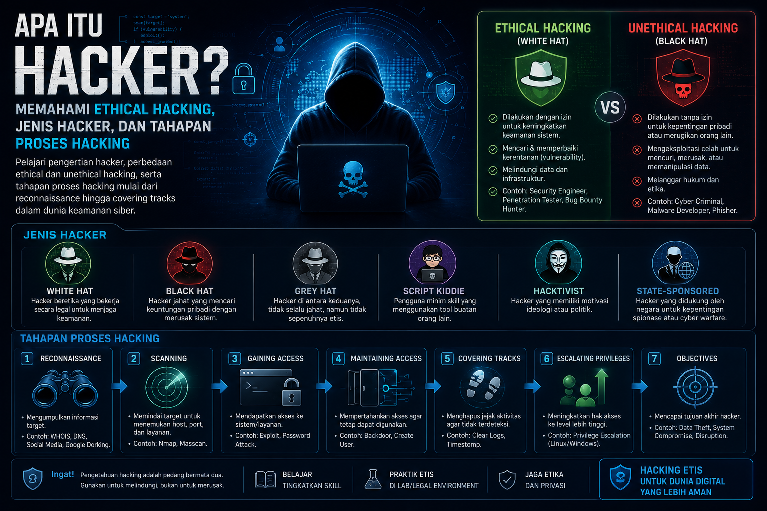 Ilustrasi Penjelasan Mengenai Hacker