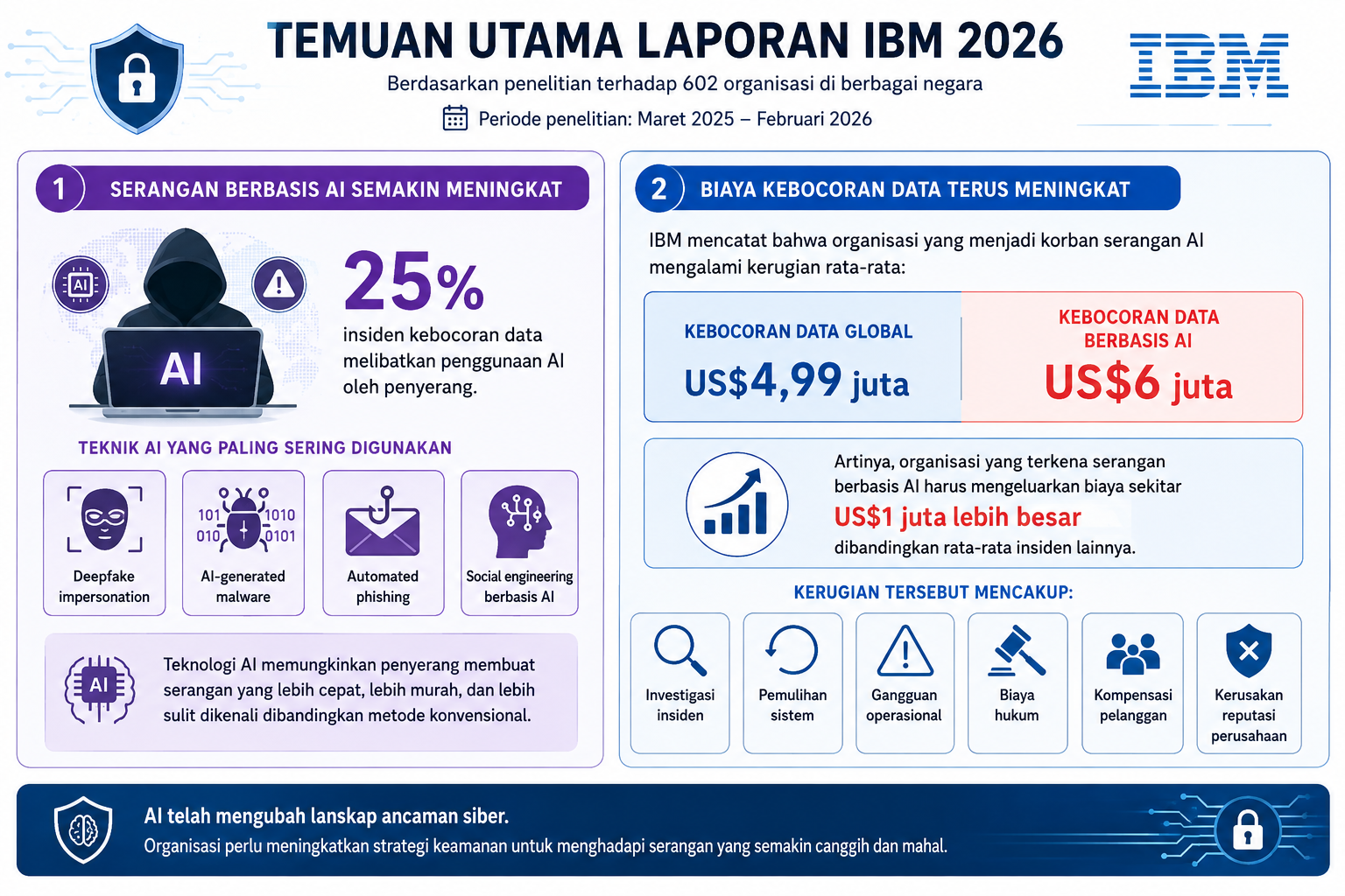 Ilustrasi Laporan yang bersumber pada IBM tahun 2026